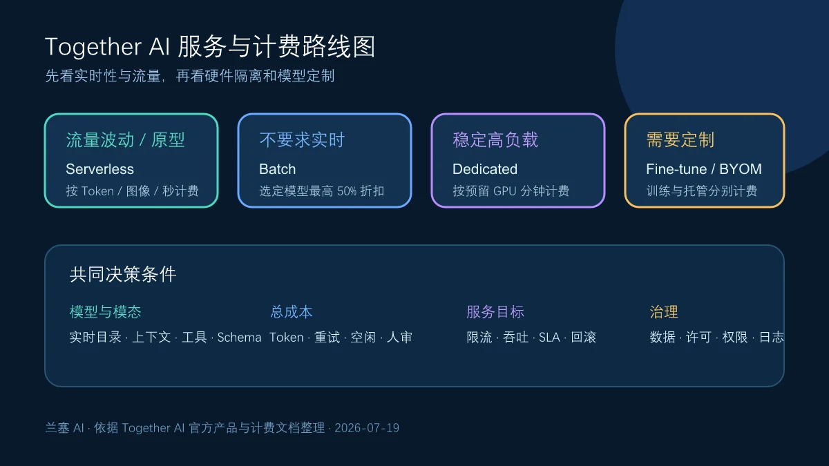 Together AI从流量实时性、预留硬件和模型定制要求选择Serverless、Batch、Dedicated或微调托管的路线图