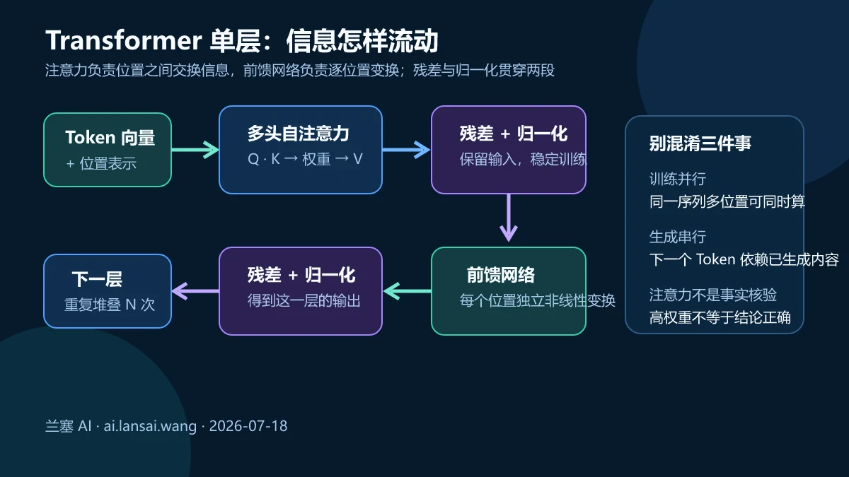 Token向量经过位置表示多头自注意力残差归一化前馈网络形成Transformer层输出的数据流图