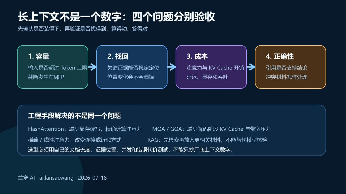 长上下文需要分别验收容量证据找回计算成本和回答正确性以及对应工程手段的决策图