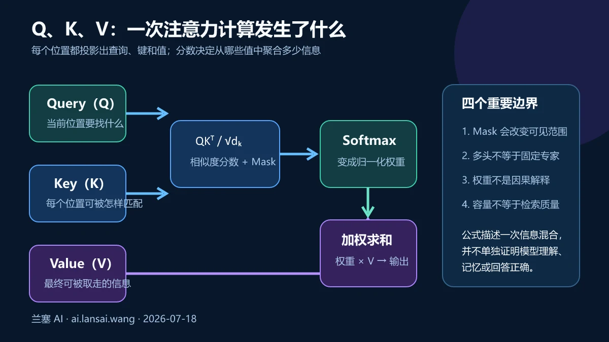 Query与Key计算分数经过Mask和Softmax后对Value加权求和形成注意力输出的示意图