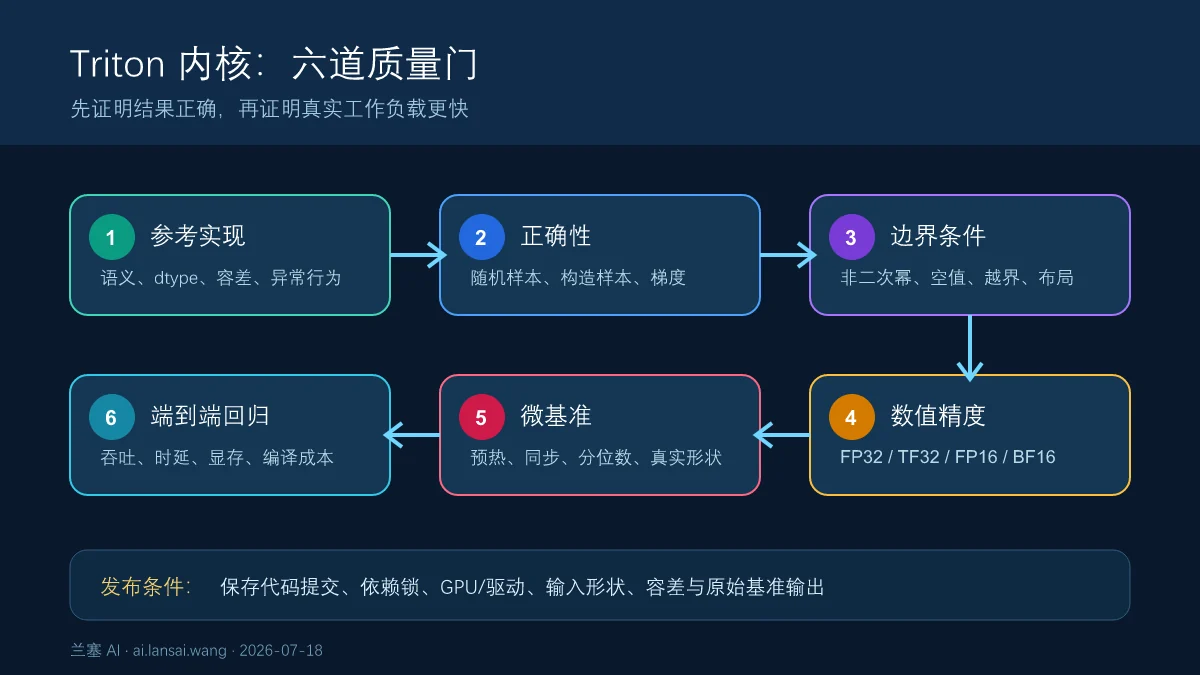 Triton自定义GPU内核从参考实现、正确性、边界、数值、基准到端到端回归的六道验收门