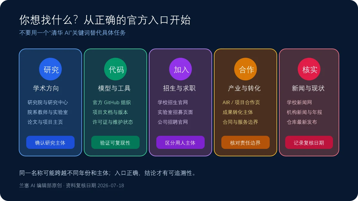 按学术研究、代码模型、招生求职、产业合作和新闻核验选择清华大学 AI 官方入口的路径图