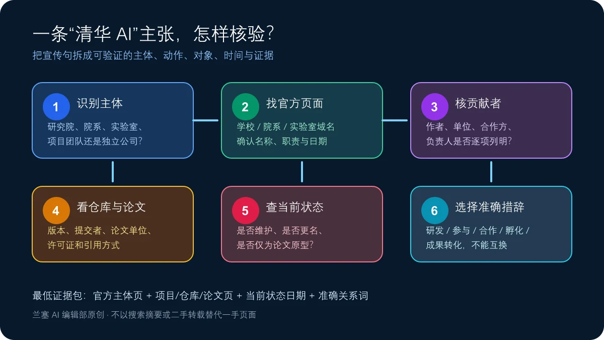 从主体识别到官方页面、贡献者、仓库论文、状态许可和准确措辞的六步核验流程
