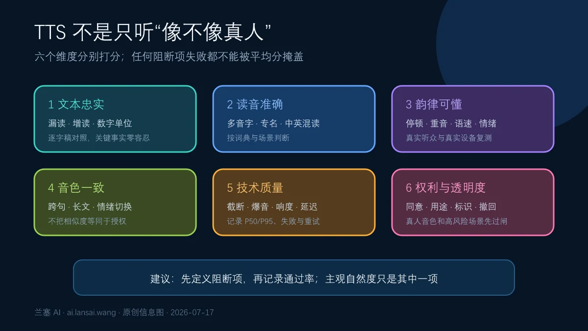 TTS从文本忠实读音韵律音色技术质量到权利透明度的六维验收卡