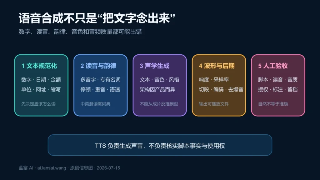 语音合成从文本规范化、读音韵律、声学生成到音频波形和人工验收