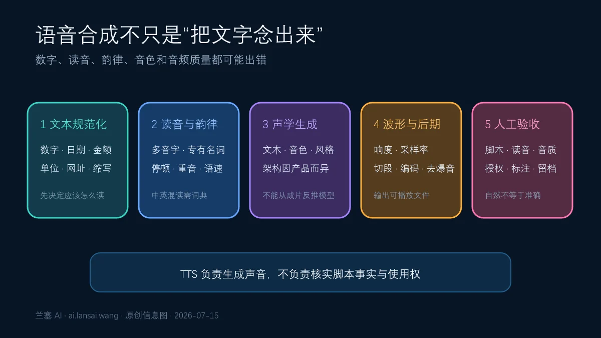 语音合成从文本规范化、读音韵律到音频波形和人工验收的流程图