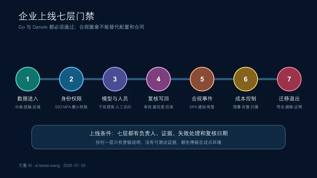 企业评估 V7 Go 与 V7 Darwin 时的数据进入、权限、复核、输出、合规、成本和退出七层门禁