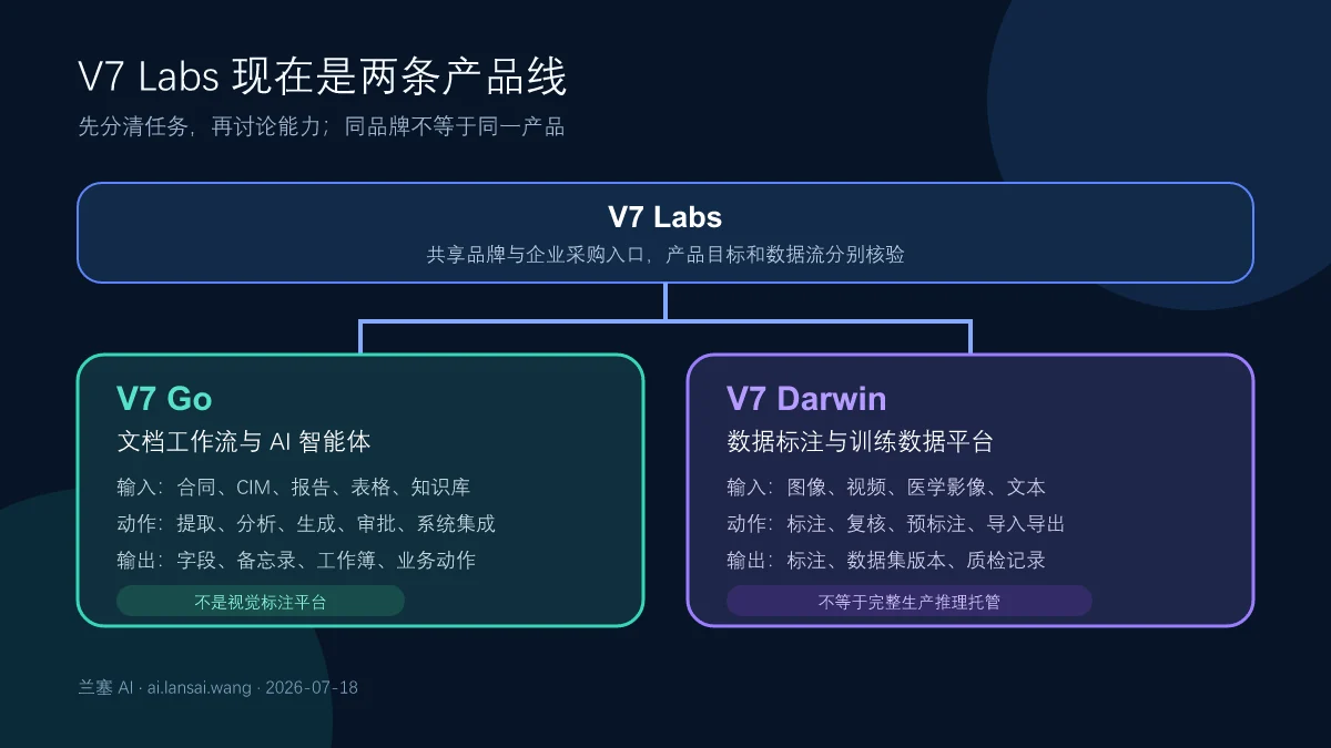 V7 Labs 旗下 V7 Go 文档工作流智能体与 V7 Darwin 数据标注平台的产品分线图