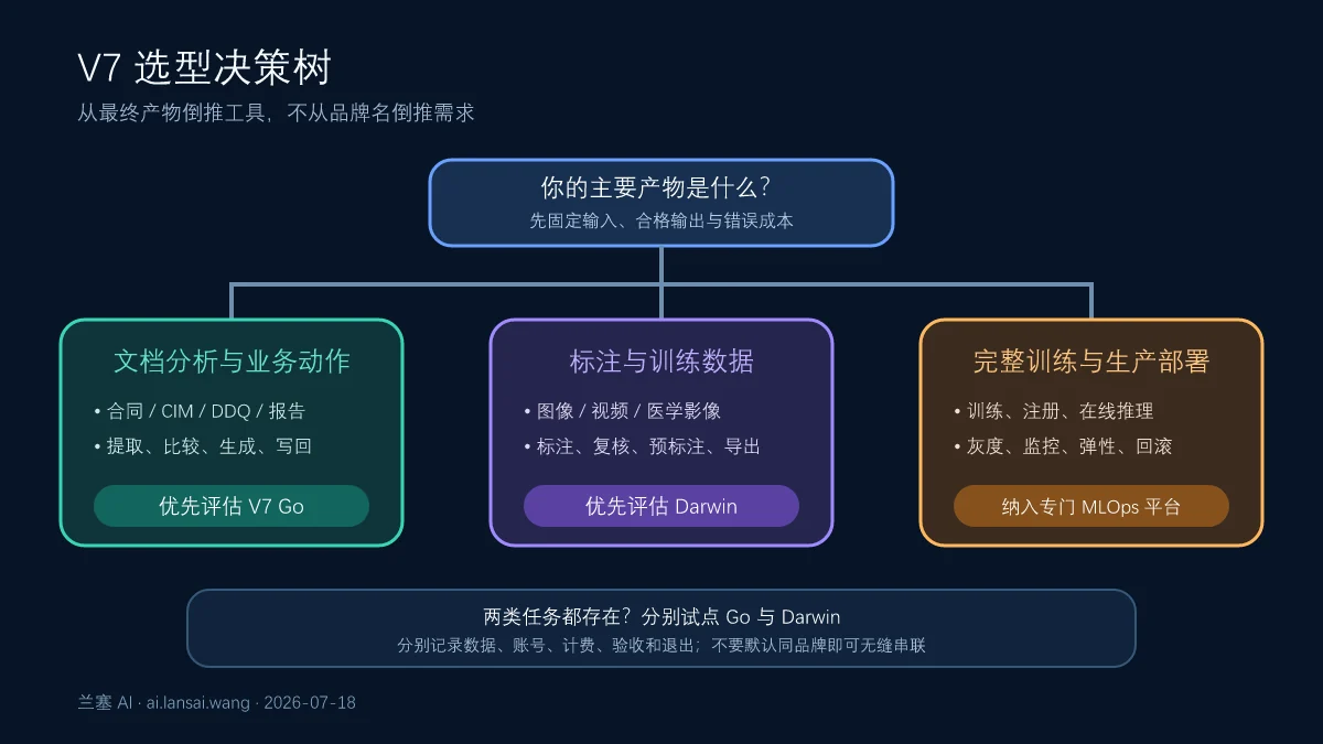 根据文档工作流、数据标注、模型训练部署需求选择 V7 Go、V7 Darwin 或其他平台的决策树