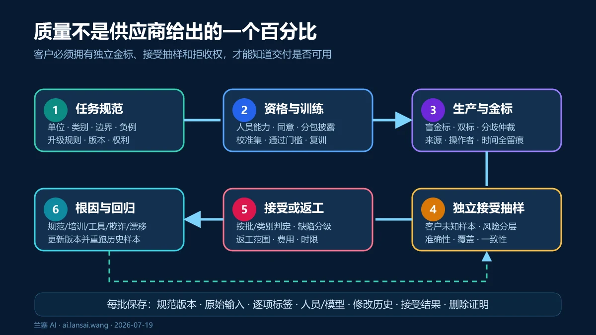 AI数据供应商从任务规范、资格训练、盲金标生产到客户独立接受抽样、返工和根因回归的质量闭环