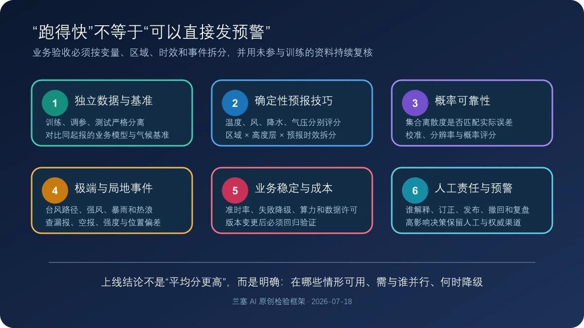 AI 天气模型上线前的数据基准、确定性技巧、概率可靠性、极端事件、业务稳定和人工责任六道闸门