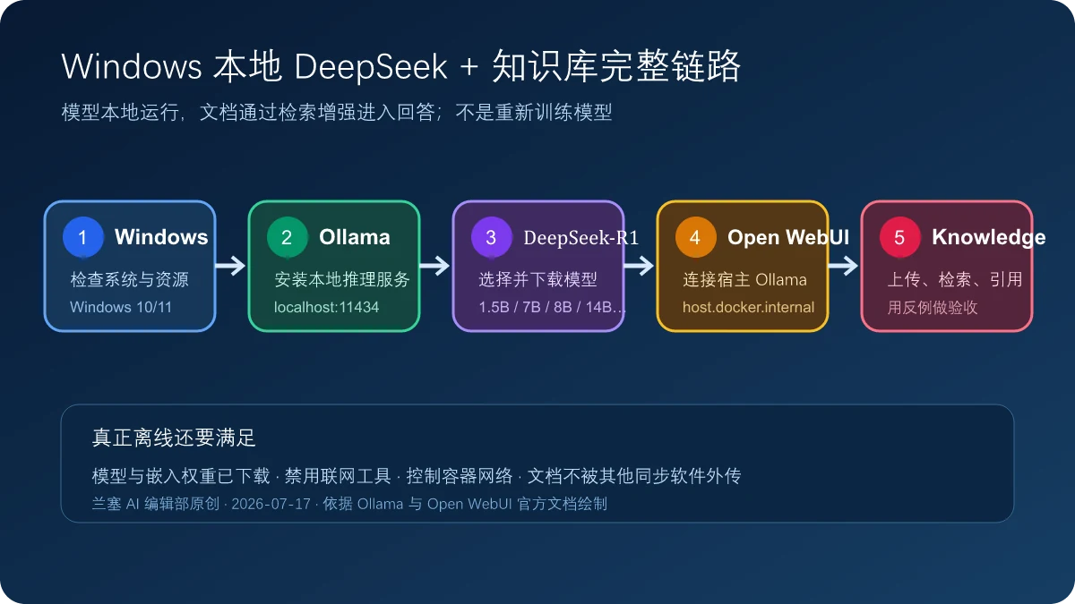 Windows从安装Ollama、运行DeepSeek-R1到连接Open WebUI和建立本地知识库的五步链路