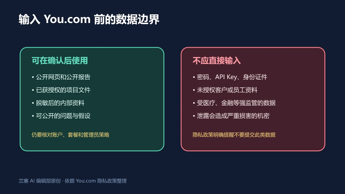 You.com 可在确认后使用的公开脱敏资料与不应直接输入的密码、客户、医疗和机密数据边界
