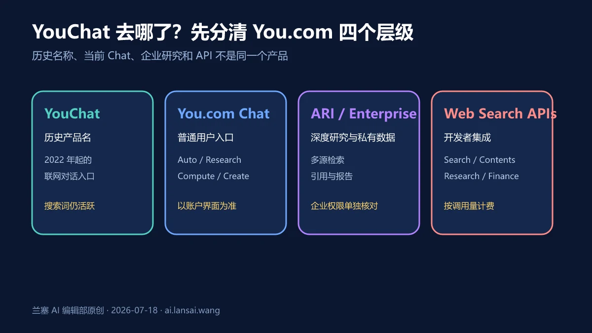 YouChat 历史名称、You.com Chat、ARI 企业研究与 Web Search API 四层产品关系图
