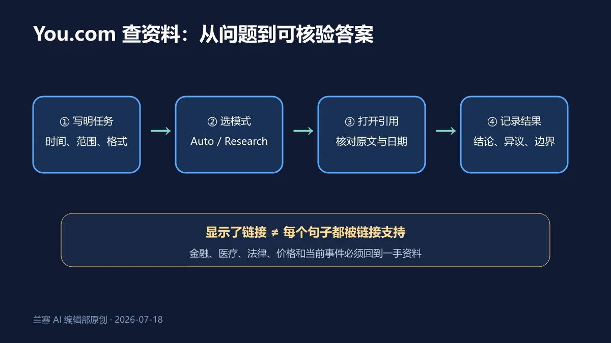You.com 从写明任务、选模式、打开引用到记录结果的四步可核验搜索流程