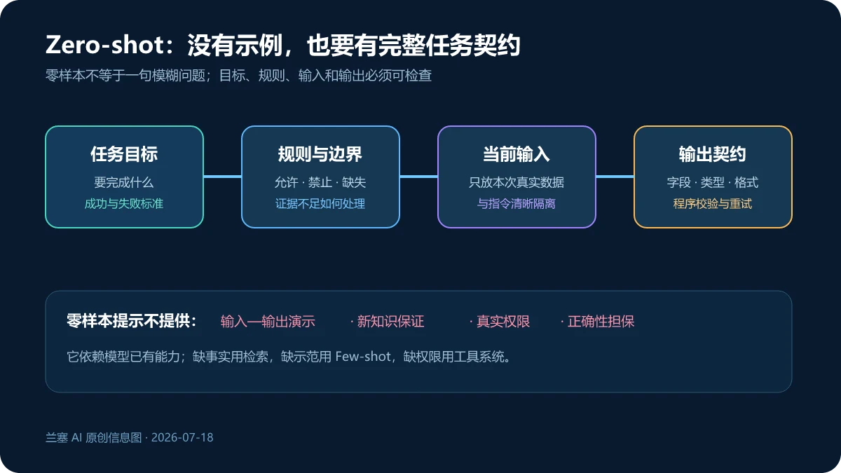 Zero-shot Prompting 由任务目标规则当前输入和输出契约组成的结构图
