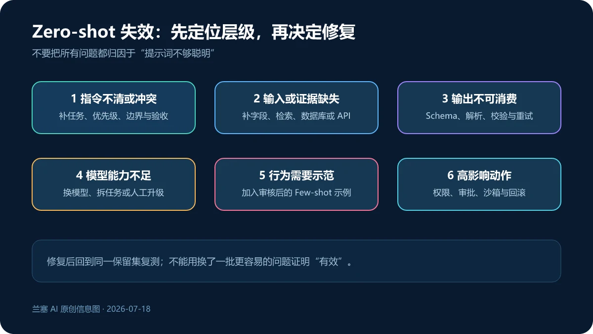 Zero-shot Prompting 从指令输入证据输出模型能力和权限六层诊断失效原因