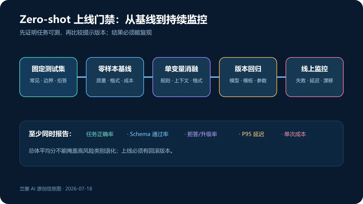 Zero-shot Prompting 从固定测试集零样本基线单变量消融版本回归到线上监控的评测流程