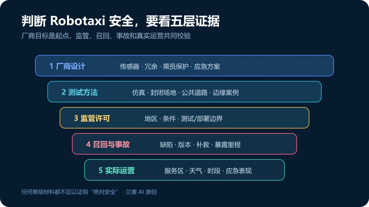 从厂商设计、测试报告、监管许可、召回事故到实际运行边界核验 Zoox 安全的五层证据