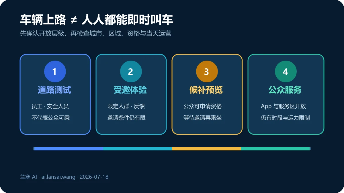 从道路测试、受邀体验、候补预览到公众服务的 Zoox Robotaxi 开放状态阶梯