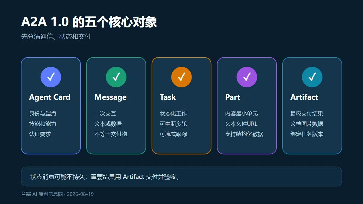 A2A 1.0 中 Agent Card、Message、Task、Part 与 Artifact 的关系