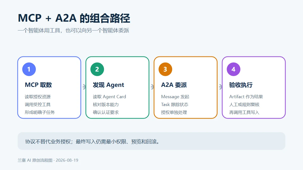 MCP 连接工具资源与 A2A 连接远程智能体的组合架构