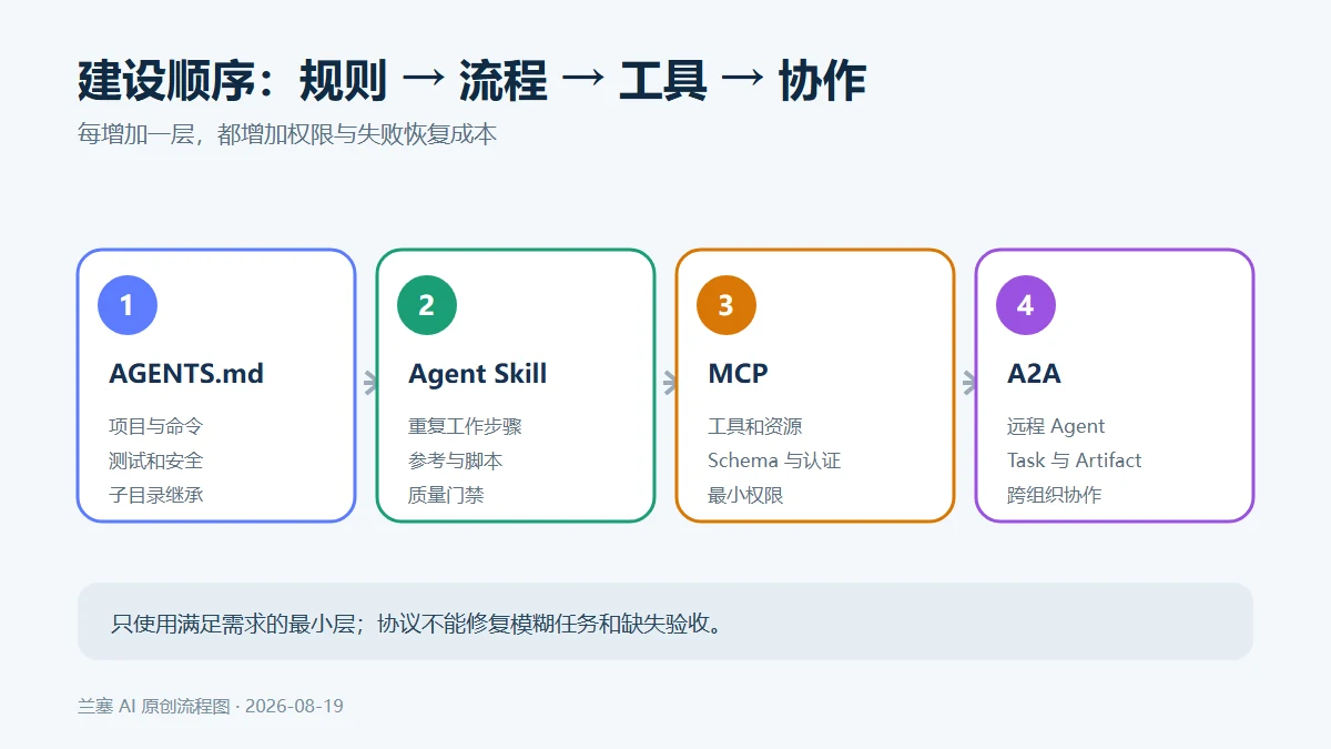 AGENTS.md、Agent Skills、MCP 与 A2A 从规则到跨智能体协作的四层能力架构