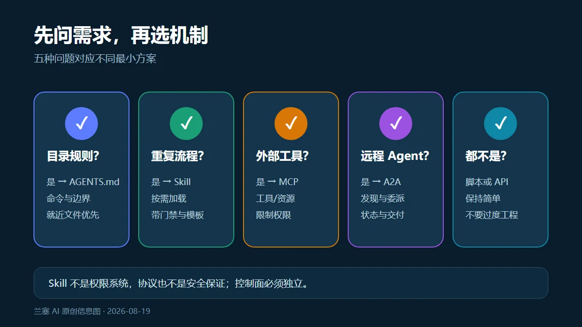 从仓库规则、重复流程、外部工具到远程智能体协作的选择树