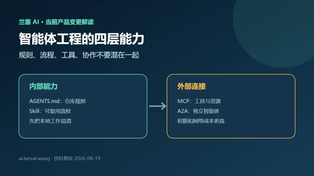 MCP、A2A、AGENTS.md 与 Agent Skills 怎么选？四层能力边界图