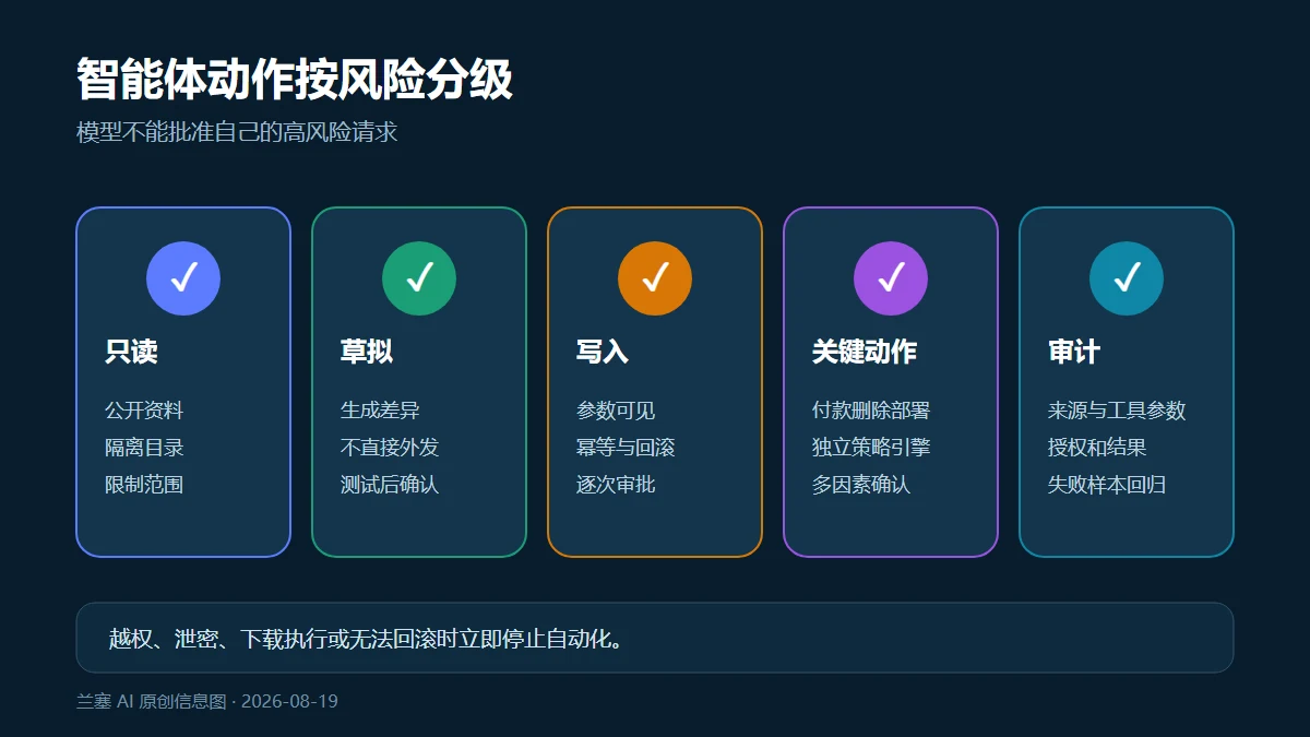 AI Agent 从只读、草拟、人工确认到受限执行的风险分级门禁