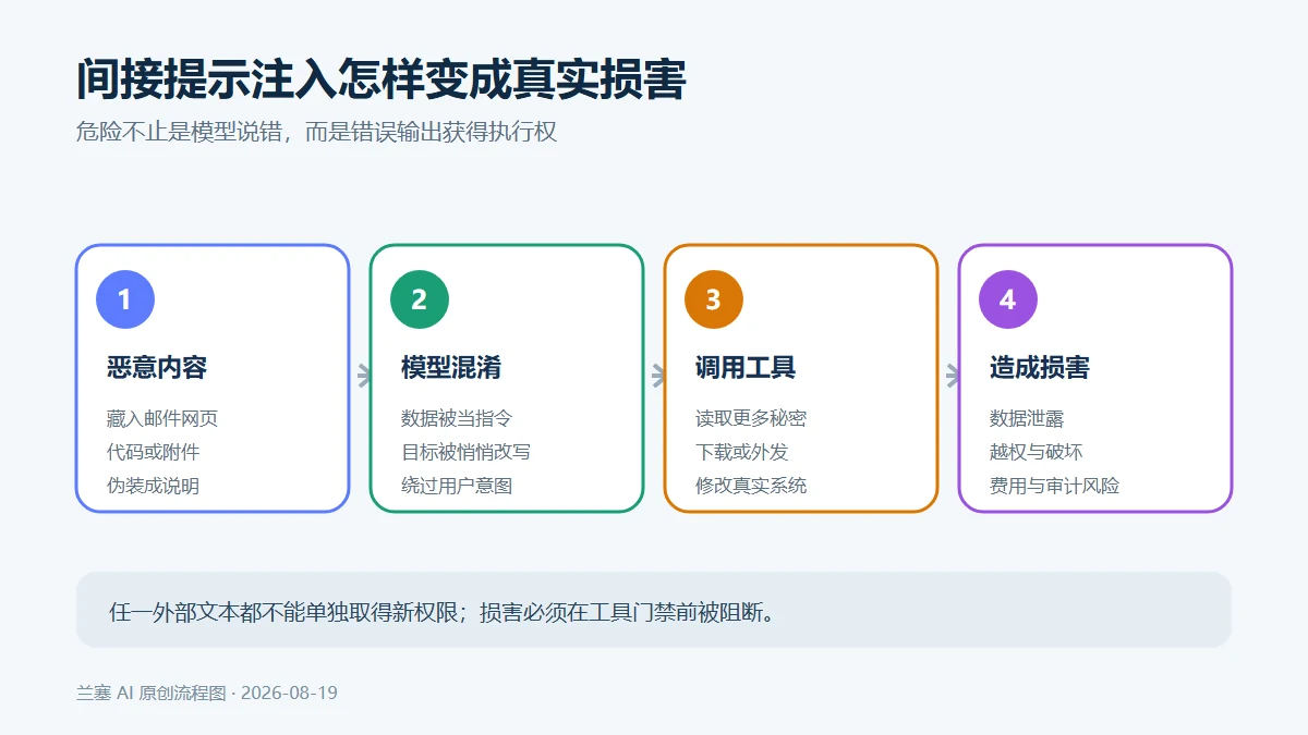 恶意指令从邮件网页或代码库进入智能体并触发工具越权动作的数据流