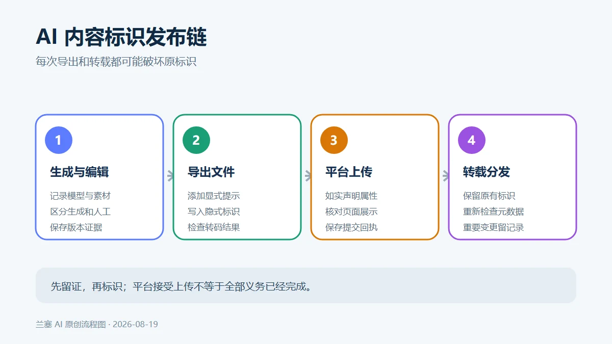AI 生成内容从制作、导出、上传到转载的显式与隐式标识链