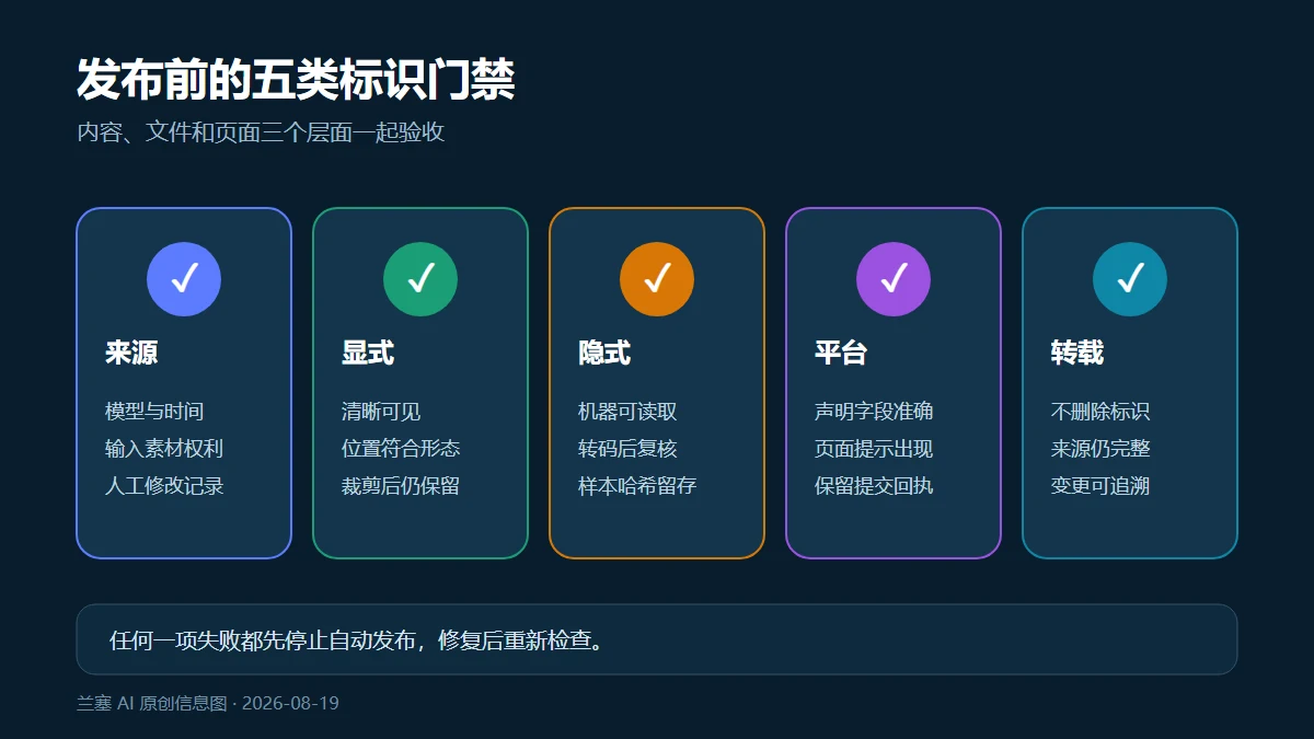 AI 生成内容发布前的来源、标识、导出、平台和转载五类检查
