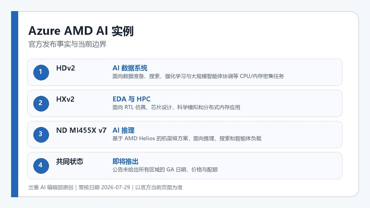 Azure AMD AI 实例官方发布事实与当前开放边界