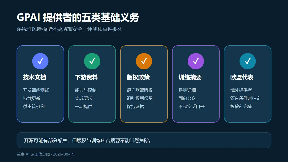 欧盟AI Act通用模型提供者的技术文档、下游资料、版权政策、训练摘要与欧盟代表五类义务
