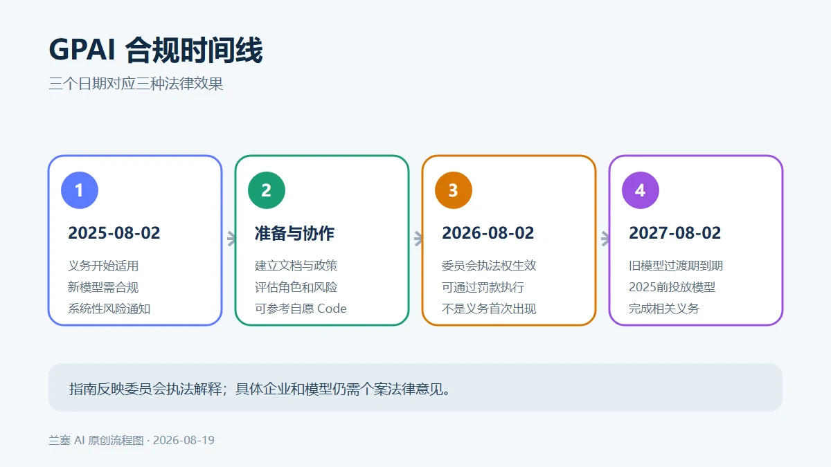 欧盟AI Act GPAI义务在2025适用、2026执法与2027旧模型期限的时间线