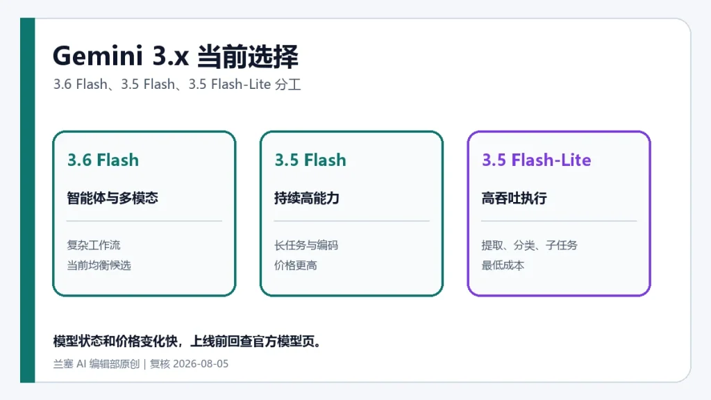 Gemini 3.6 Flash、3.5 Flash 和 Flash-Lite 的任务定位