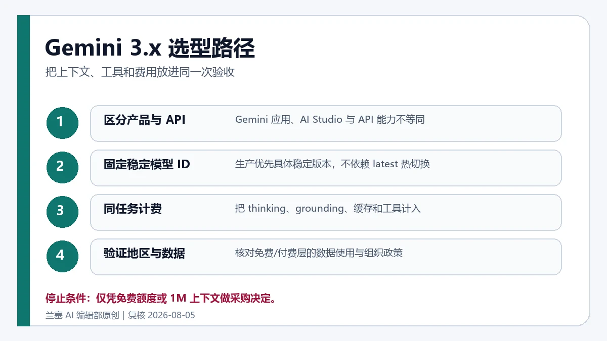 Gemini 3.x 从区分产品入口、固定模型ID、完整计费到数据边界的四步选型流程