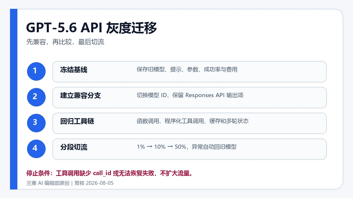 GPT-5.6 API 从冻结基线、兼容分支、工具链回归到分段切流的迁移流程