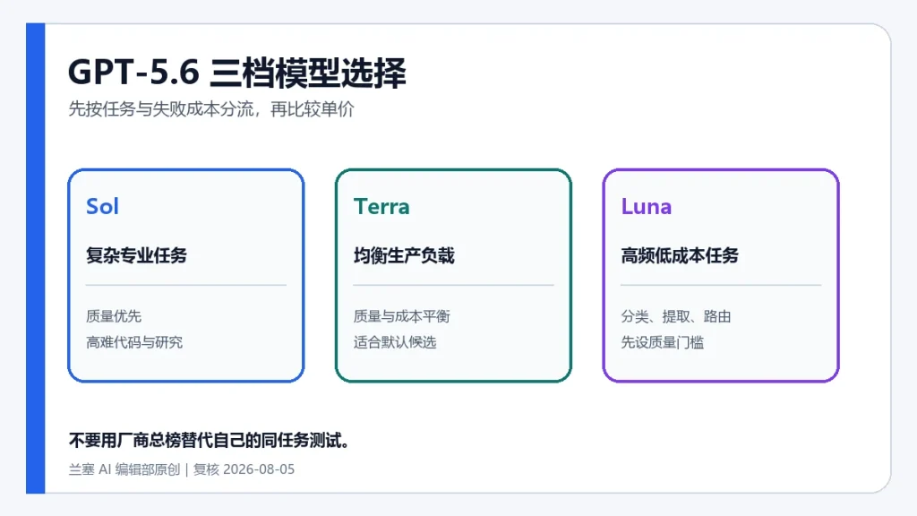 GPT-5.6 Sol、Terra、Luna 三档模型的任务定位