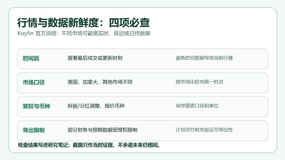 Koyfin 行情时间戳、市场口径、复权币种与导出限制检查