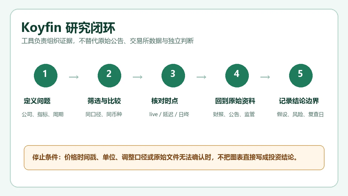 从定义问题到记录边界的 Koyfin 五步研究闭环