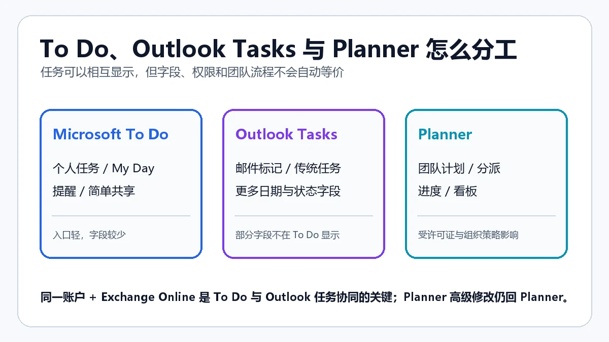 Microsoft To Do、Outlook Tasks 与 Planner 的任务边界和同步关系