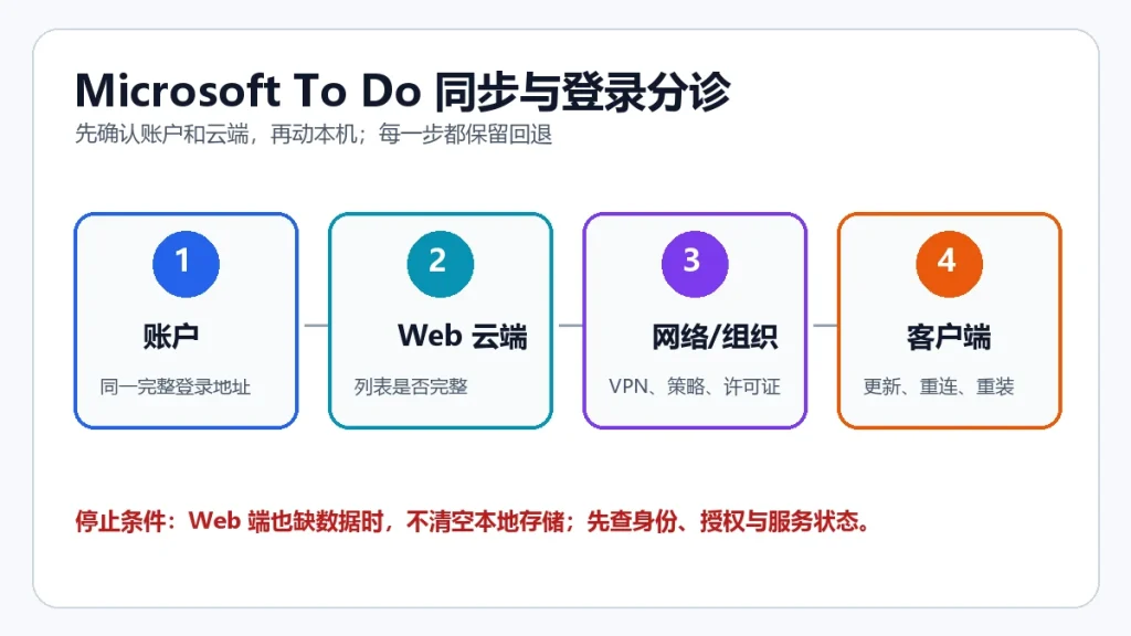 Microsoft To Do 同步与登录问题按账户、Web 云端、网络组织和客户端四层分诊