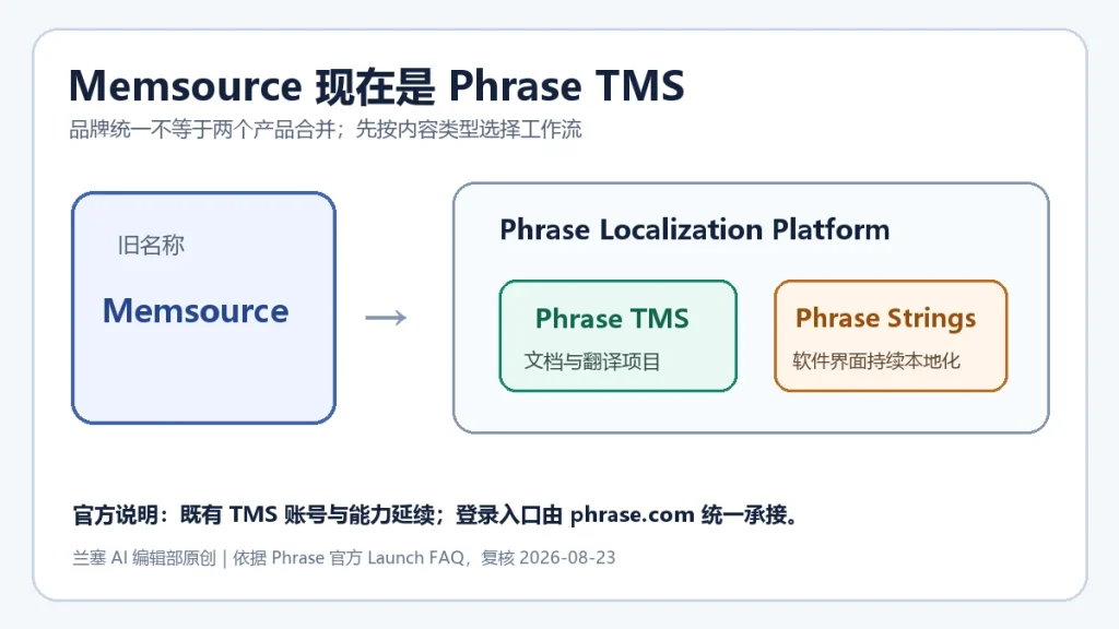 Memsource 更名为 Phrase TMS 以及 Phrase TMS 与 Phrase Strings 的产品边界