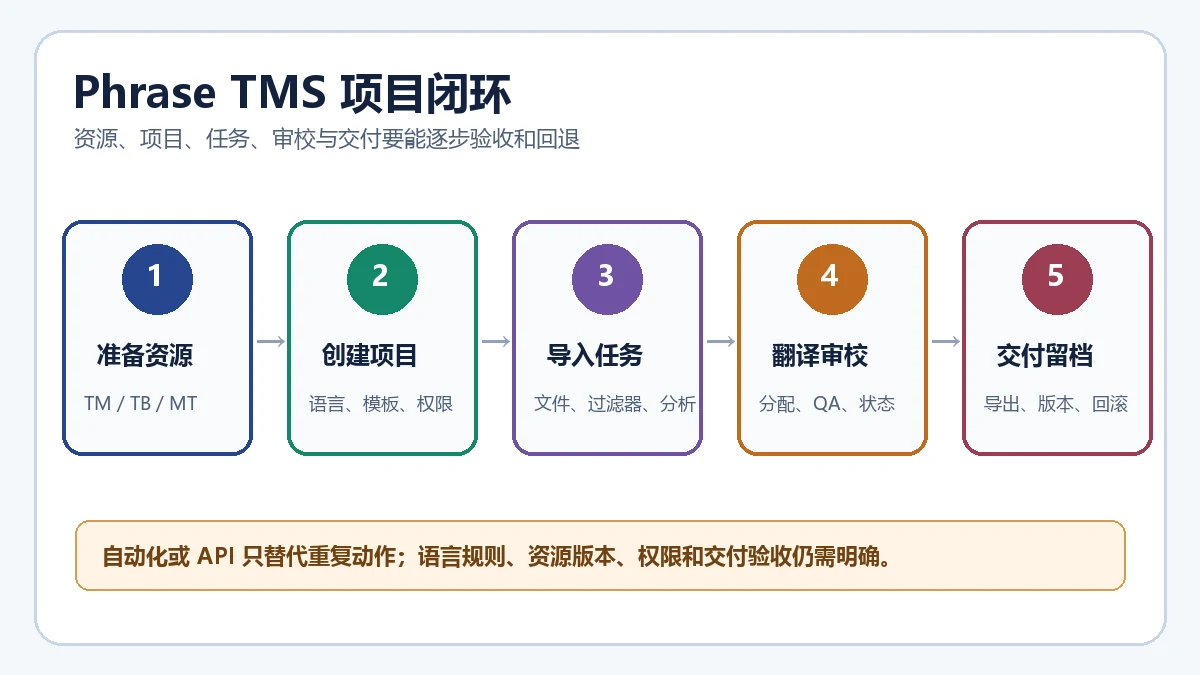 Phrase TMS 从翻译记忆库术语库和机器翻译资源准备到项目创建、任务导入、翻译审校与交付回滚的工作流