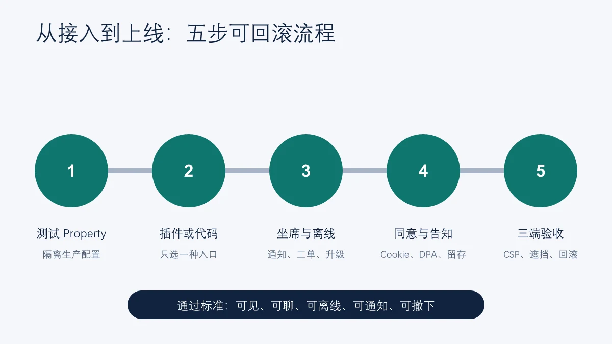 Tawk.to 从测试 Property、插件或代码接入到隐私和三端验收的五步流程