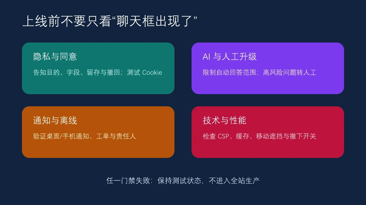 Tawk.to 上线前的隐私同意、AI 人工升级、通知离线与技术性能风险门禁