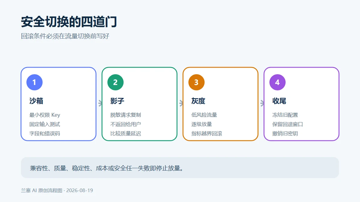 TokenHub 从沙箱、影子、灰度到撤销旧密钥的迁移门禁