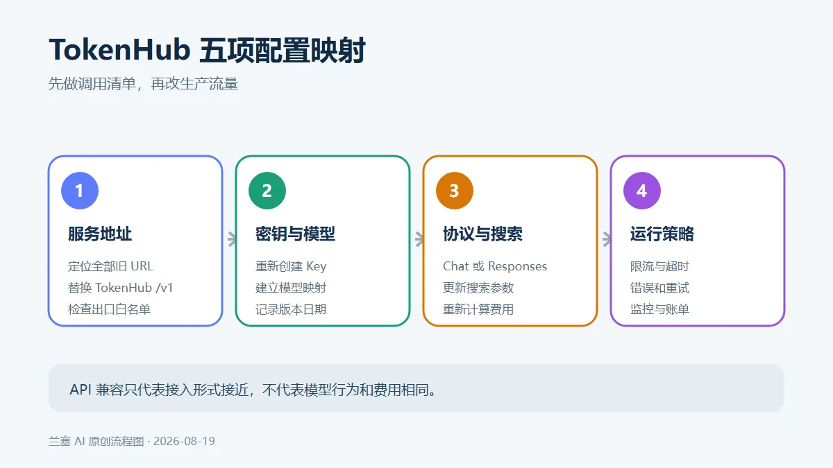 腾讯混元和知识引擎 DeepSeek API 迁移到 TokenHub 的配置映射